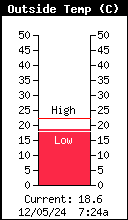 Temperatura externa actual