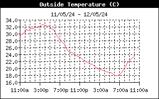 Temperatura externa en las últimas 24 horas