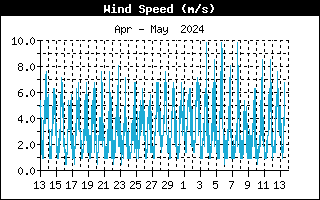 Velocidad del viento durante el mes anterior