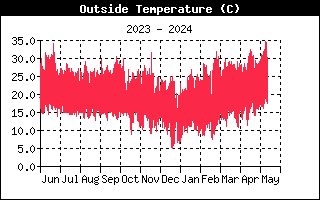 Temperatura durante el año anterior