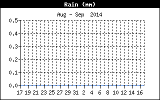 Precipitación pluvial durante el mes anterior