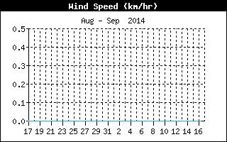 Velocidad del viento durante el mes anterior