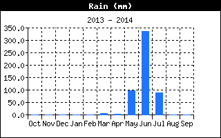 Precipitación pluvial durante el año anterior