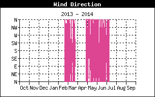 Dirección del viento durante el año anterior