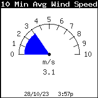 Velocidad actual del viento