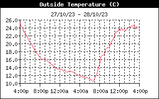 Temperatura externa en las &uacute;ltimas 24 horas