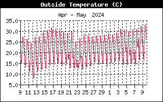 Temperatura durante el mes anterior