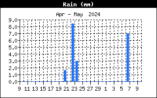 Precipitación pluvial durante el mes anterior