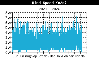Velocidad del viento durante el año anterior
