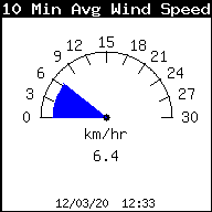 Velocidad actual del viento