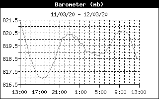 Presión atmosférica las últomas 24 horas