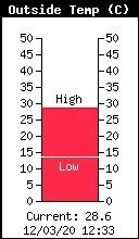 Temperatura externa actual