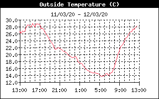 Temperatura externa en las últimas 24 horas