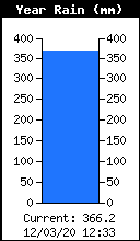 Precipitación anual