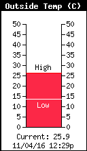Temperatura externa actual