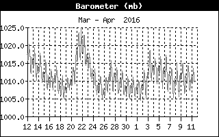 Presión atmosférica durante el mes anterior