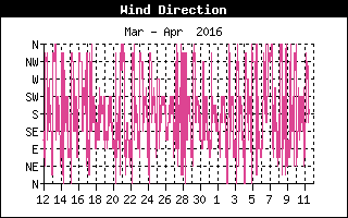 Dirección del viento durante el mes anterior