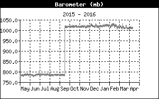 Presión atmosférica durante el año anterior