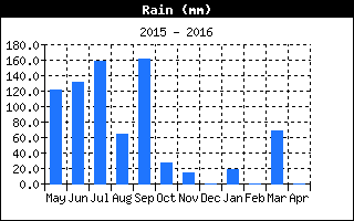 Precipitación pluvial durante el año anterior