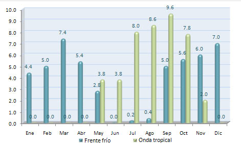 Frentes fríos y Ondas tropicales por mes en el Valle de Puebla